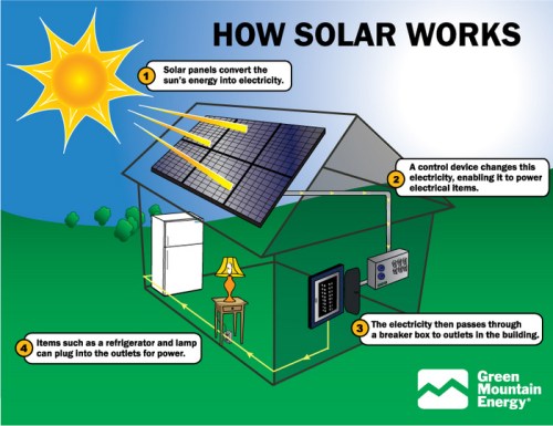 9.0) How solar power works