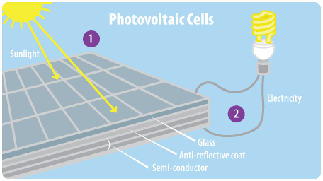 9.1) photovoltaic