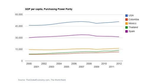 GDP per Capita USA, Thailand, Colombia, Mexico, Spain