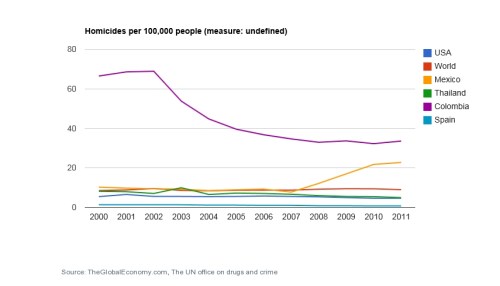 Homocides USA, Thailand, Colombia, Mexico, Spain