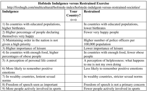 Hofstede Indulgence versus Restrained Exercise Resized
