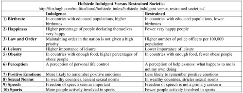 Hofstede Indulgence vs Restrained Table Resized