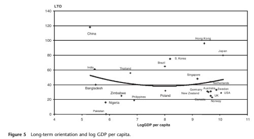 Hofstede Long Term Orientation and GDP Resized