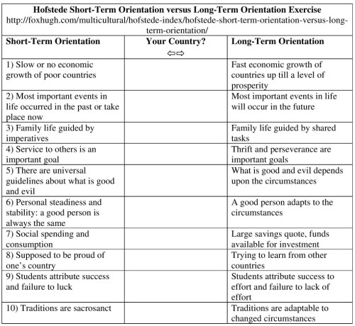 Hofstede Short-Term Orientation versus Long-Term Orientation Exercise Resized
