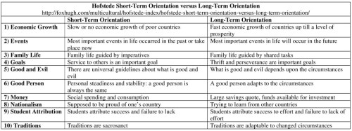 Hofstede Short-Term Orientation vs Long-Term Orientation Table Resized