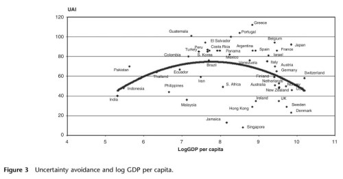 Hofstede Uncertainty Avoidance and GDP Resized