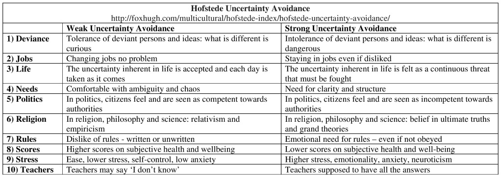 Hofstede Uncertainty Avoidance Table Resized