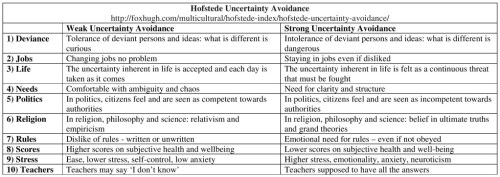 Hofstede Uncertainty Avoidance Table Resized