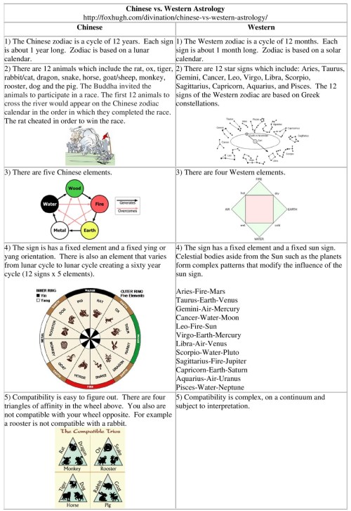 Chinese vs. Western Astrology Table Resized