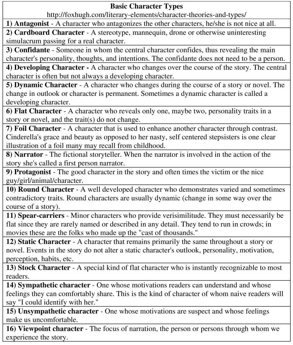 Character Theories and Types | Dr. Hugh Fox III
