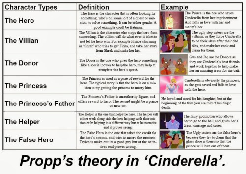 6-Propp's 2 Cinderella