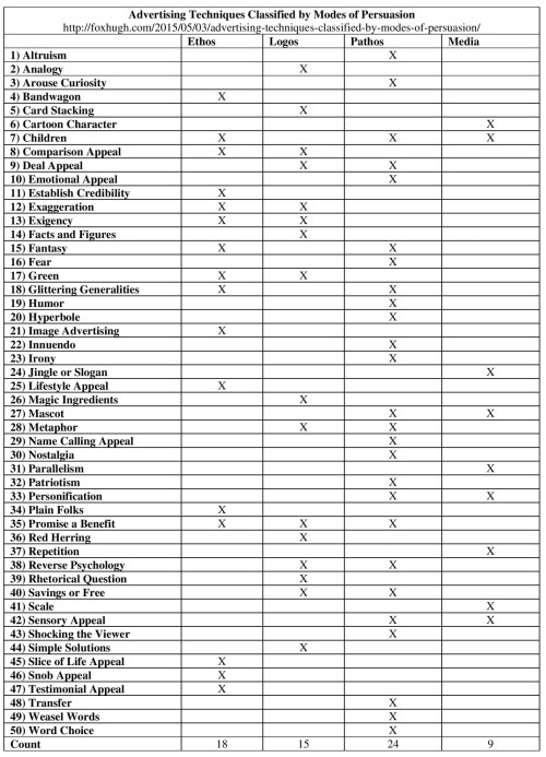 Advertising Techniques Classified by Modes of Persuasion Table