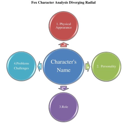 Fox Character Analysis Diverging Radial Resized