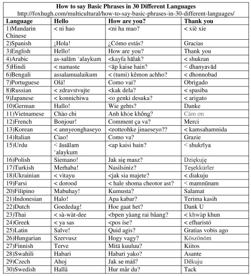 How to Say Basic Phrases in 30 Different Languages Table