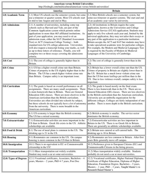 American versus British Universities Table