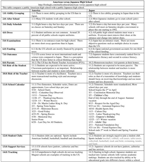 American versus Japanese High School Table