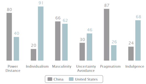 Hofstede US vs China