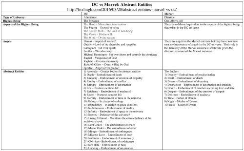 DC vs Marvel-Abstract Entities