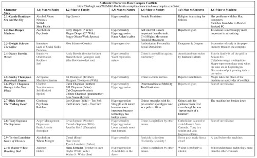 Authentic Characters Have Complex Conflicts