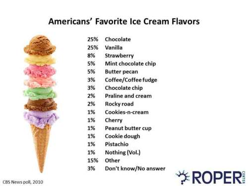 6-favorite-ice-cream-flavors-in-the-us