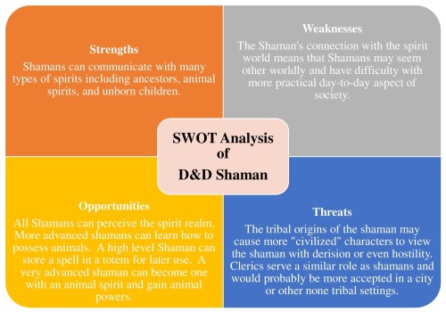 swot-analysis-of-dd-shaman-graphic